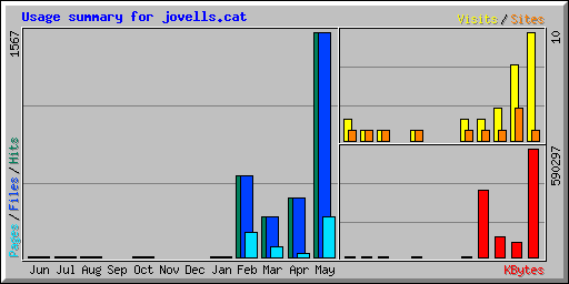 Usage summary for jovells.cat