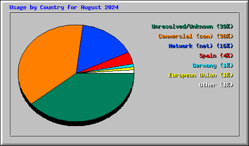 Usage by Country for August 2024