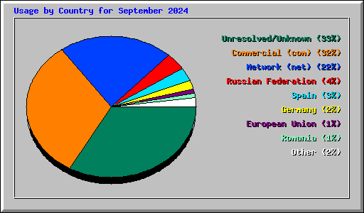 Usage by Country for September 2024