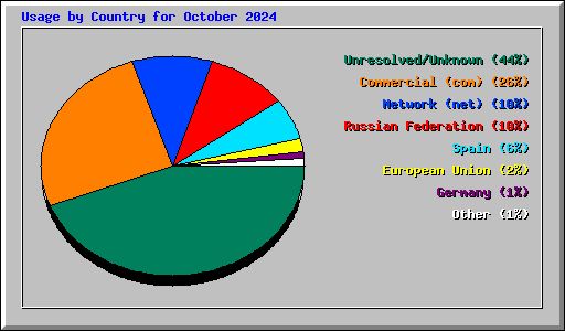 Usage by Country for October 2024