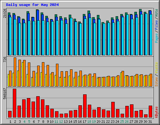 Daily usage for May 2024