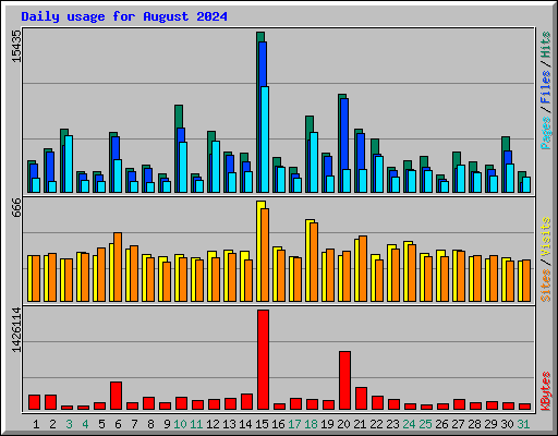 Daily usage for August 2024