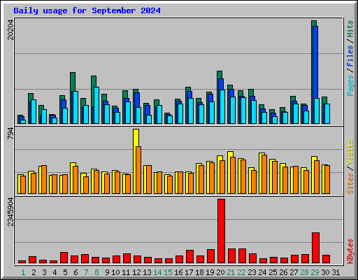 Daily usage for September 2024