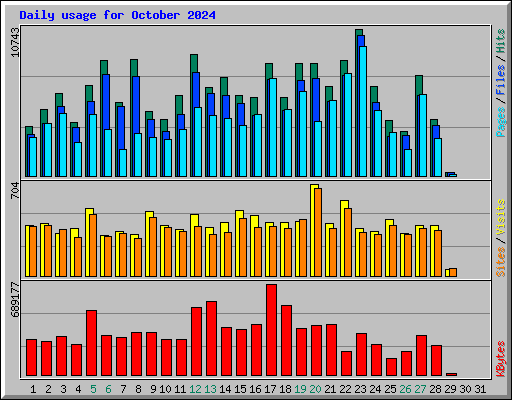 Daily usage for October 2024