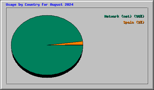 Usage by Country for August 2024