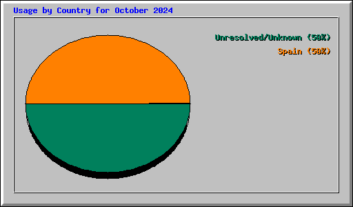 Usage by Country for October 2024