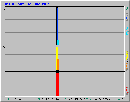 Daily usage for June 2024