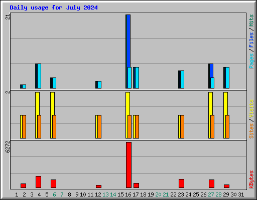 Daily usage for July 2024