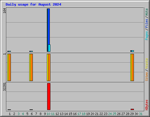 Daily usage for August 2024