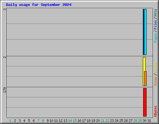 Daily usage for September 2024