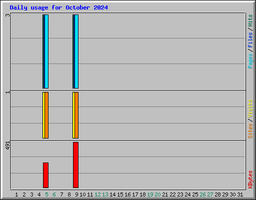 Daily usage for October 2024