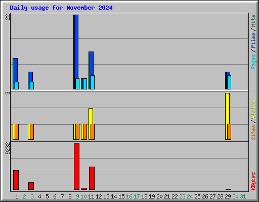 Daily usage for November 2024