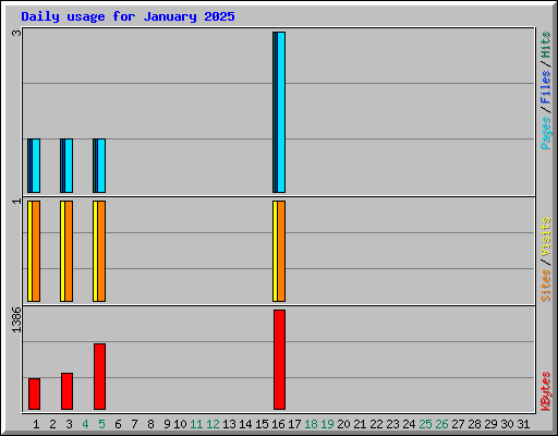 Daily usage for January 2025