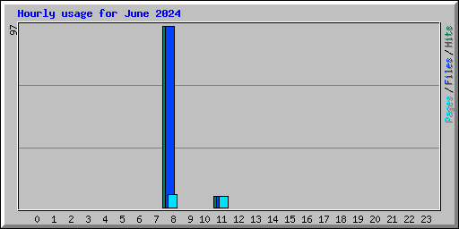 Hourly usage for June 2024