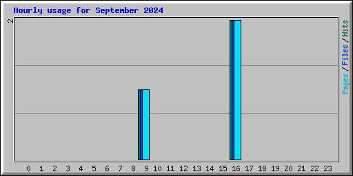 Hourly usage for September 2024