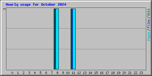 Hourly usage for October 2024