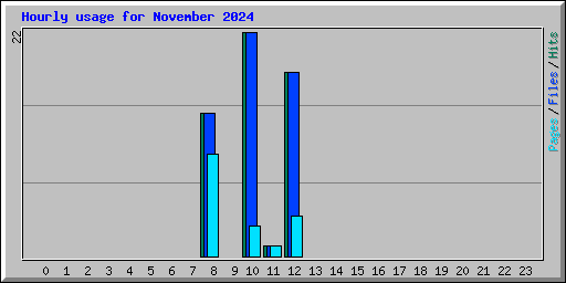 Hourly usage for November 2024