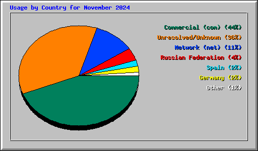 Usage by Country for November 2024