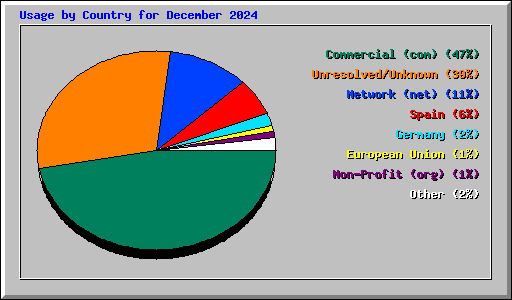 Usage by Country for December 2024