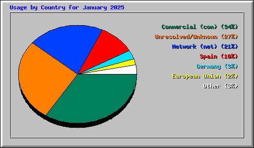 Usage by Country for January 2025