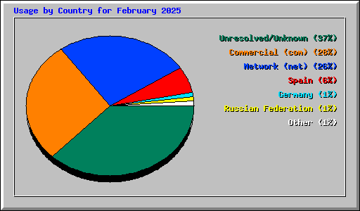 Usage by Country for February 2025