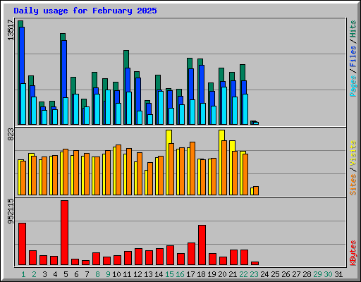 Daily usage for February 2025