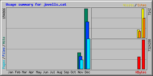 Usage summary for jovells.cat