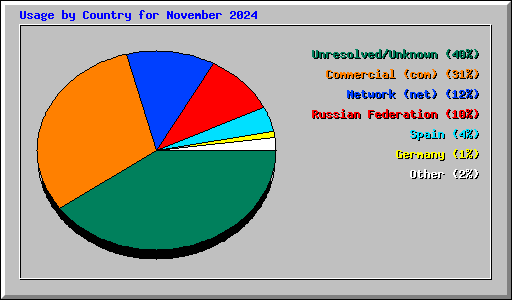 Usage by Country for November 2024