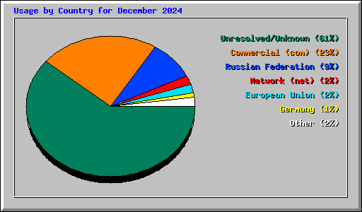 Usage by Country for December 2024