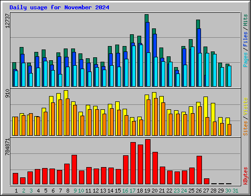 Daily usage for November 2024