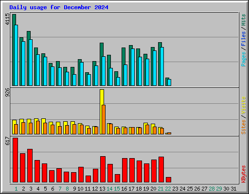 Daily usage for December 2024